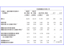 百度又被打回原型了？ 是资本市场薄情还是百度