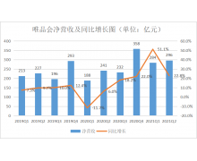 唯品会晒Q2财报 国潮+“他经济”会是增长新支点