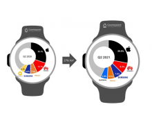 苹果 Apple Watch 全球用户量超 1 亿 Series 6 是最受欢