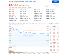 前三个季度净利涨幅超60% 海尔智家为何能领跑国