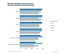 Gartner：阿里云拿下四个全球第一 超越亚马逊、微