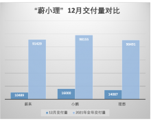 蔚小理 2021 年成绩单：交付量均超九万辆，小鹏