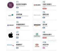 福布斯发布 2022 全球企业 2000 强，伯克希尔哈撒