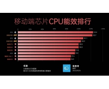 联发科天玑芯片性能成功打榜，能效又稳坐安卓