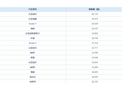 中国5月卖最火车型TOP15出炉：比亚迪宋再破8万辆
