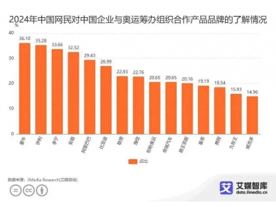 奥运会闭幕，只是体育IP营销的才刚刚开始