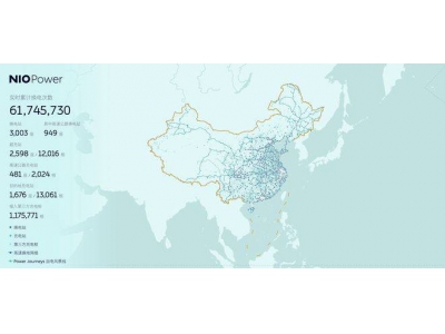 蔚来达成新里程碑：3000座换电站落成，换电次数