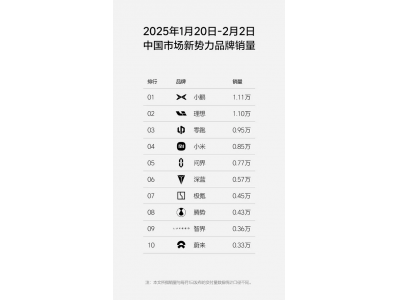小鹏领跑新势力，理想双周破万辆，小米春节冲
