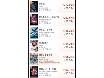 《哪吒2》领跑2025年度票房，总票房突破250亿大关