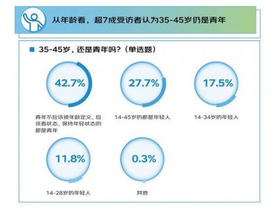 京东调研：顶格青年不受年龄限，拼劲儿、开放