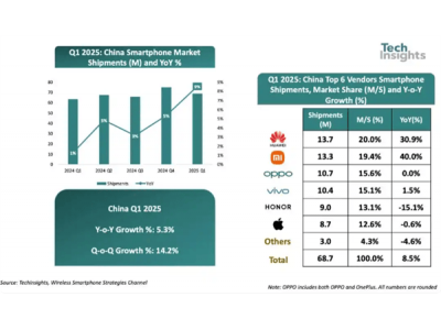 中国智能手机市场回暖，华为领跑Q1出货量榜！苹