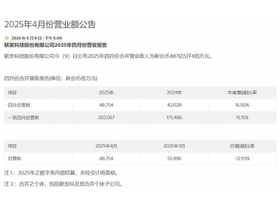 联发科4月营业额近487.5亿新台币，