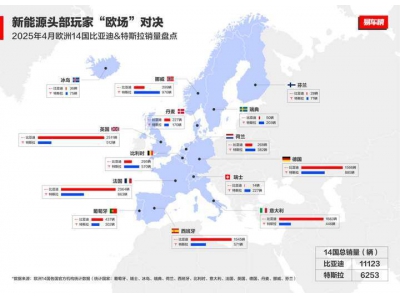 比亚迪在欧洲火了！2025年4月多国销