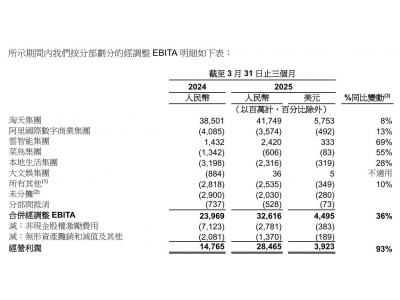 阿里大文娱2025年Q1盈利，优酷业绩反转成亮点