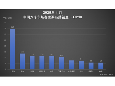 比亚迪1-4月销量夺冠，硬核技术引