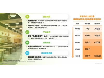 京东入局外卖已呈“三足鼎立”：