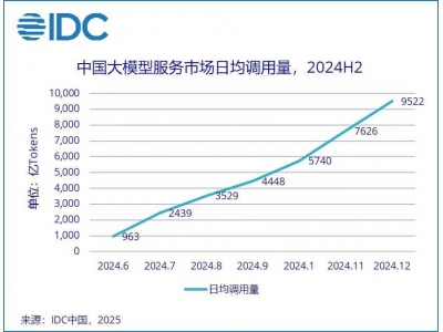 火山引擎豆包大模型日调用量激增