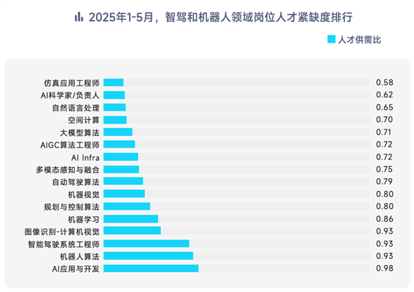 脉脉高聘:智驾、机器人岗位量暴增28倍 月薪最高超11万