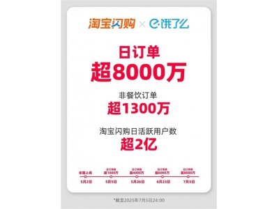 淘宝闪购两月破8000万日单
