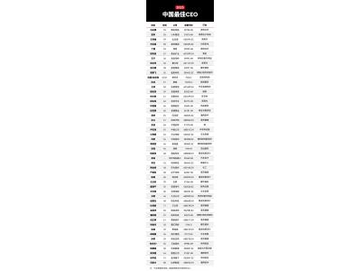 2025福布斯中国最佳CEO榜单揭晓：马