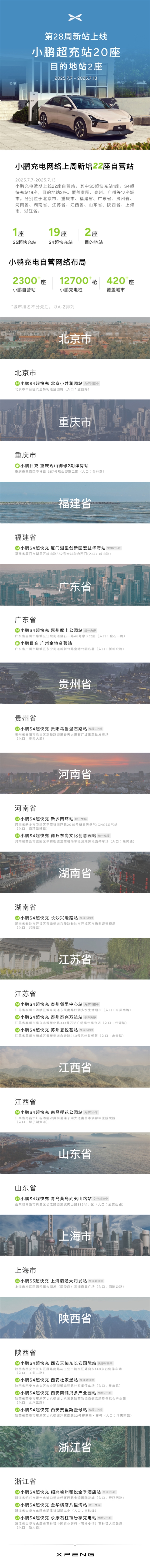 小鹏汽车已建12700万个自营充电桩 覆盖420座城市