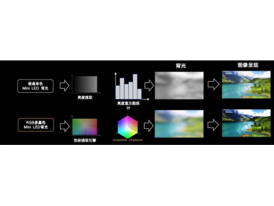 不甘心中国独大，日韩巨头紧追RGB-Mini LED技术，
