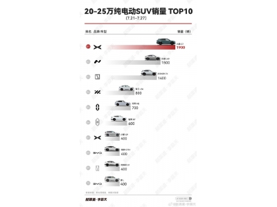 “特斯拉杀手”车型周销量：小鹏