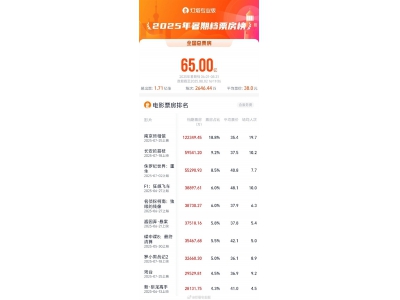2025暑期档总票房破65亿 刷新单日破亿最快纪录！
