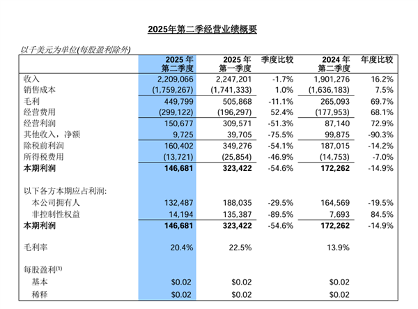 产能利用率92.5%！中芯国际Q2营收22.09亿美元：中国占比84.1% 美国占比12.9%