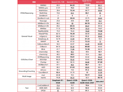 小红书自研多模态大模型dots.vlm1开源，性能逼近