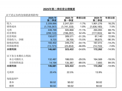 产能利用率92.5%！中芯国际Q2营收