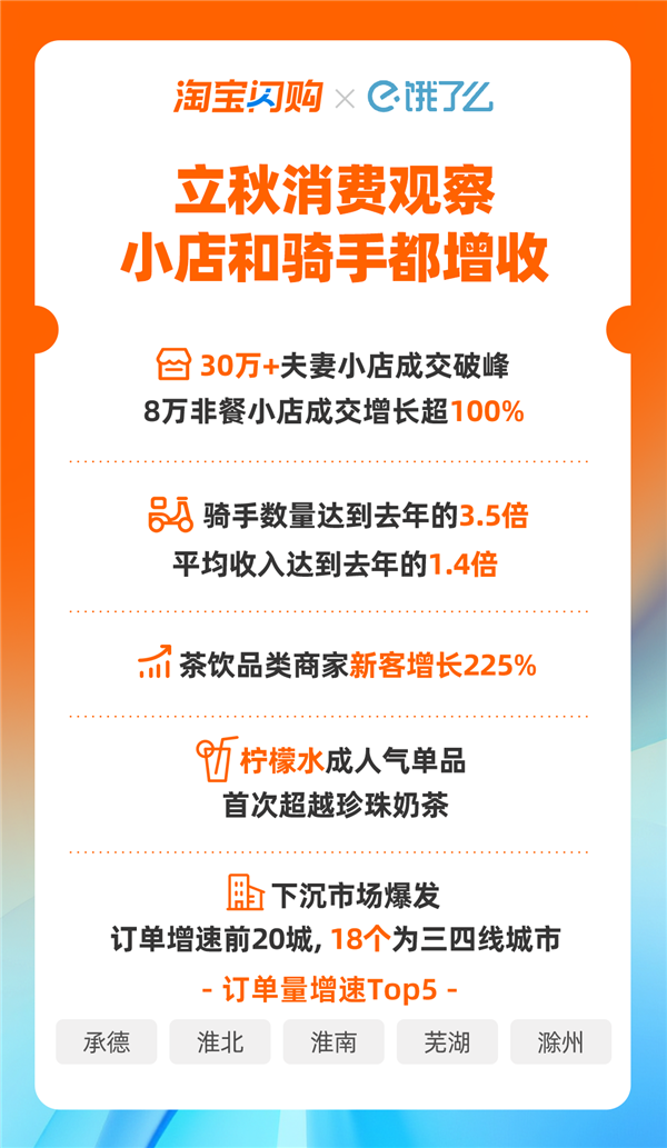 立秋当天饿了么骑手数量达去年同期3.5倍：平均收入增长1.4倍