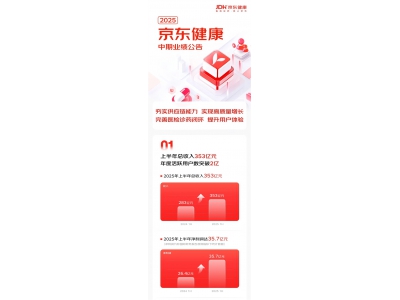 京东健康上半年营收353亿元 净利润