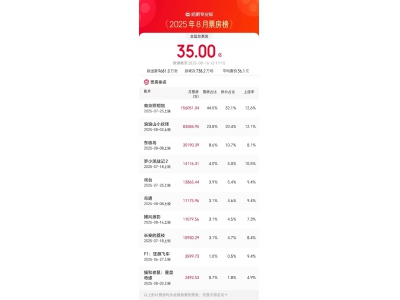 2025年暑期档电影总票房破95亿 8月破