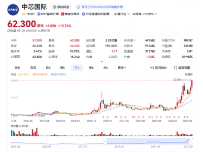 中芯国际上半年营收超300亿 急单拉