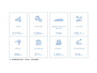 比亚迪半年营收破3700亿，首超特斯拉