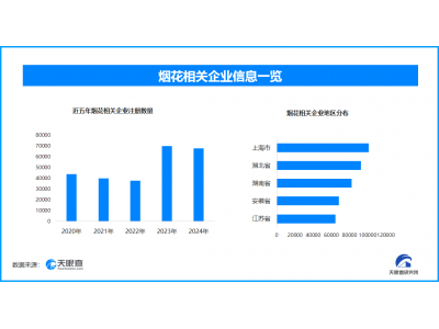 浏阳烟花刷新世界纪录,全国现存烟花相关企业