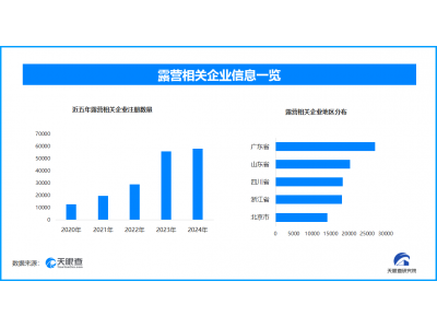 北京秋日露营上热搜，全国现存露营相关企业超