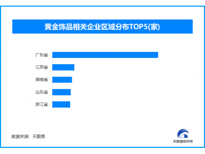 95后已成金饰消费主力，现存黄金饰品相关企业超