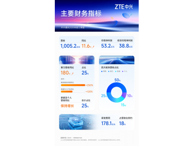中兴通讯前三季营收超千亿 算力营收同比增180