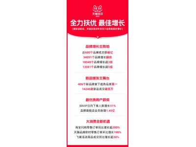 2025年天猫双11:剔除退款后成交新高 四年来全周