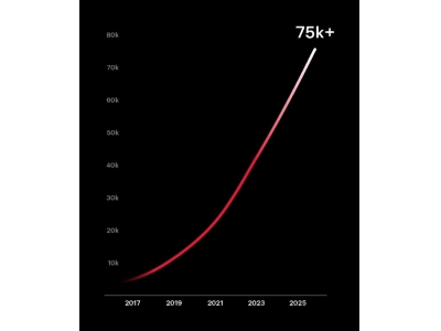 特斯拉：超级充电桩全球突破7.5万