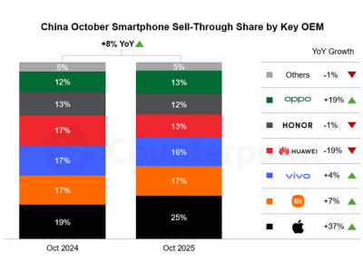 iPhone 17系列带动苹果10月销量大涨37%！小米十多年