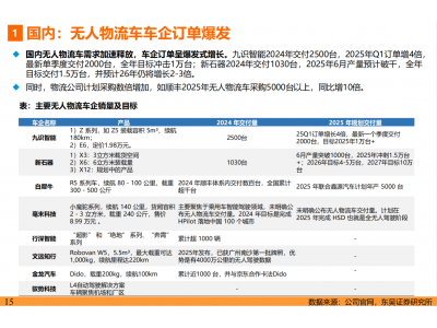 东吴证券年中＂神预测＂：2025年无人配送车行业