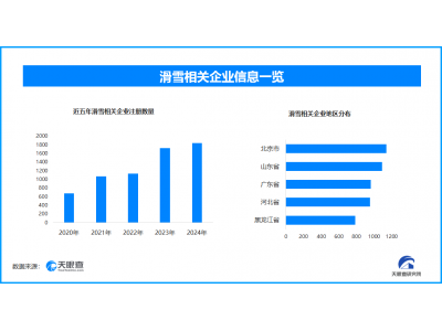 各地滑雪场积极备战新雪季，现存滑雪相关企业