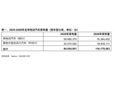 Gartner预测2026年全球在用电动汽车数