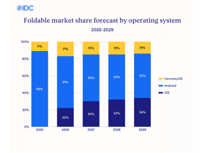 IDC：预计苹果iPhone Fold明年拿下22%折叠屏份额！与