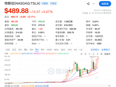TechWeb微晚报：特斯拉股价创历史新高，何小鹏称