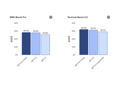 最强编程模型！OpenAI发布GPT-5.2-Codex