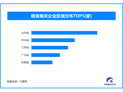 全国粮食产量达1.43万亿斤，全国现存相关企业超